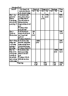 Đề kiểm tra giữa học kì I Địa lí lớp 7 - Năm học 2015-2016 - Trường THCS San Sả Hồ